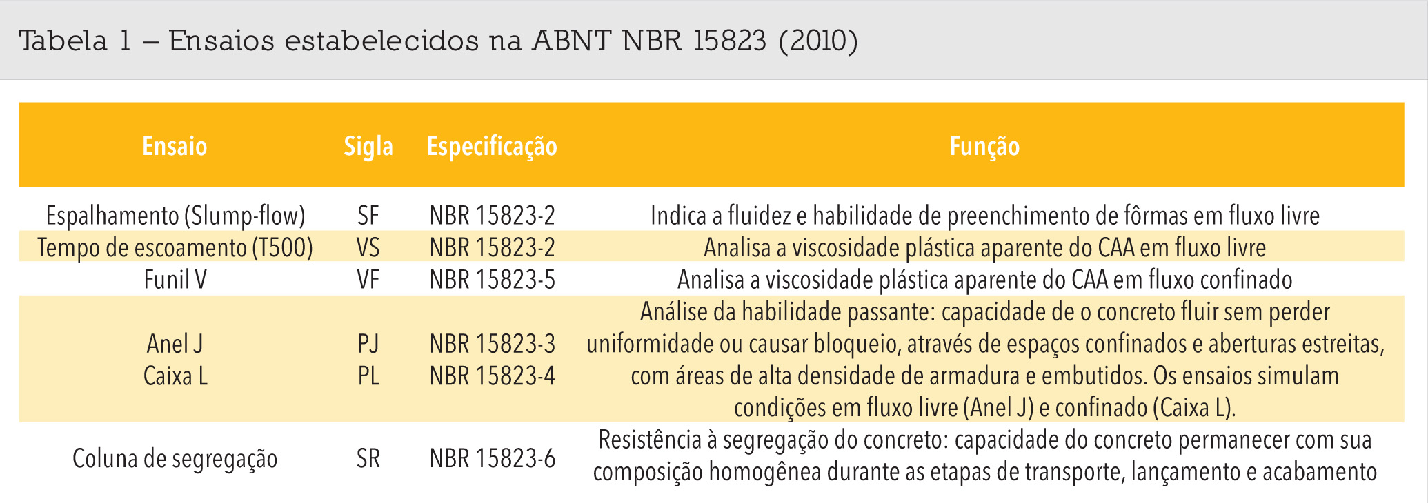 Tabela 1 – Ensaios estabelecidos na ABNT NBR 15823